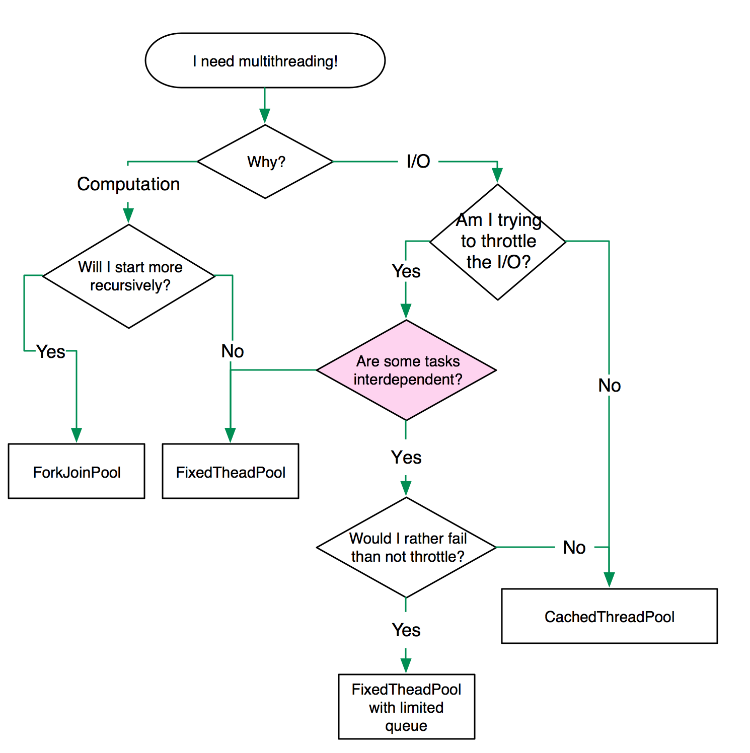 ‘Choosing an ExecutorService’ by Jessica Kerr