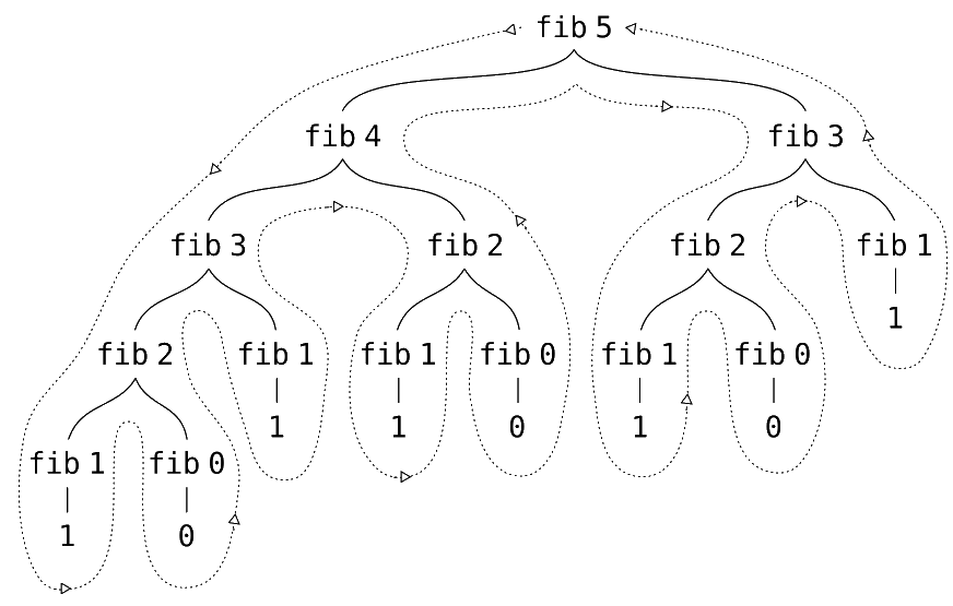 Tree recursion Tree recursion