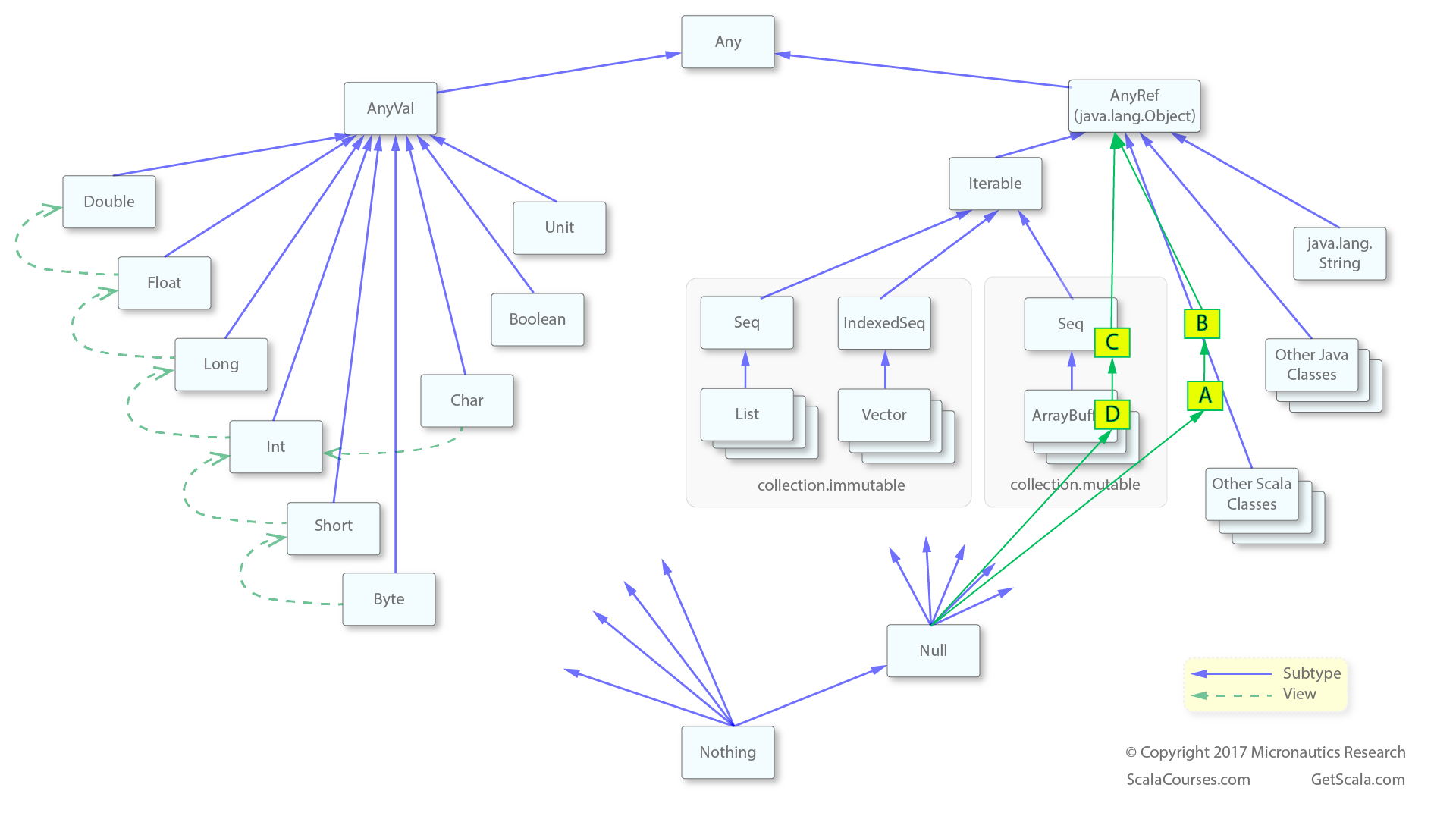 Scala Inheritance Diagram